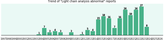 Light chain analysis abnormal: 205 reports from FDA and social media. Light chain analysis abnormal: 205 reports.